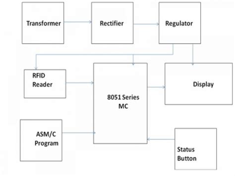 rfid based attendance system working|rfid based attendance system pdf.